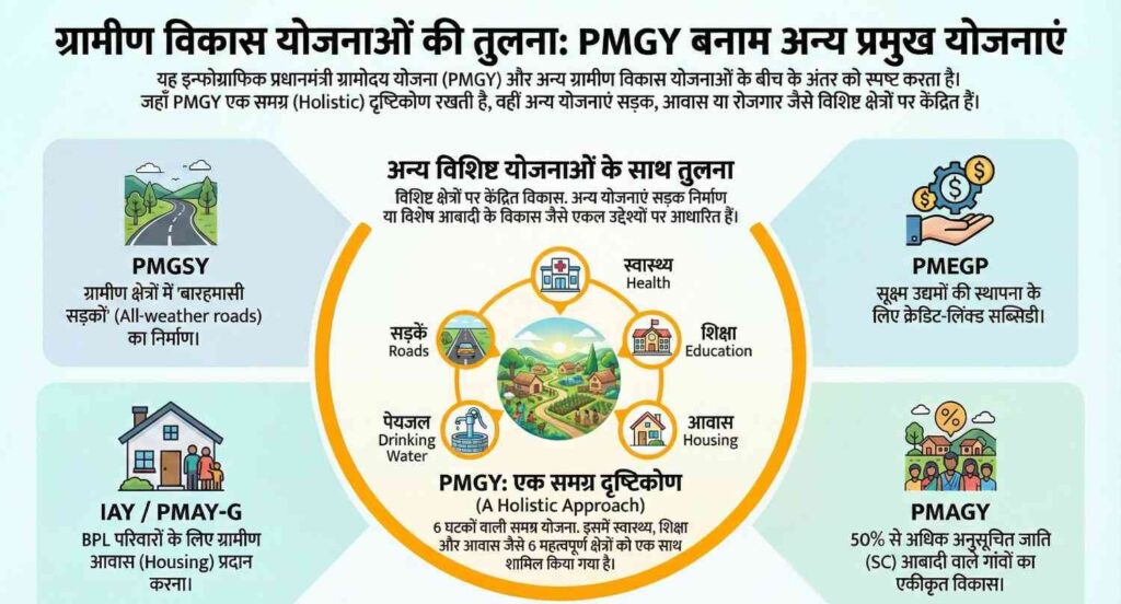 अन्य योजनाओं से तुलना (PMGY vs Others)