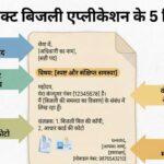 bijali vibhag ko application kaise likhe