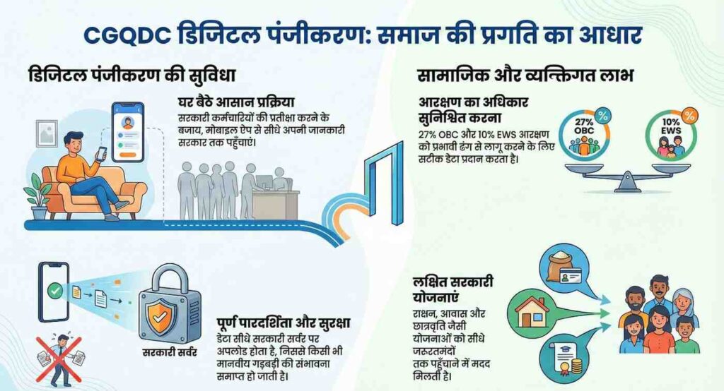 CGQDC Application के मुख्य फायदे (Key Benefits)