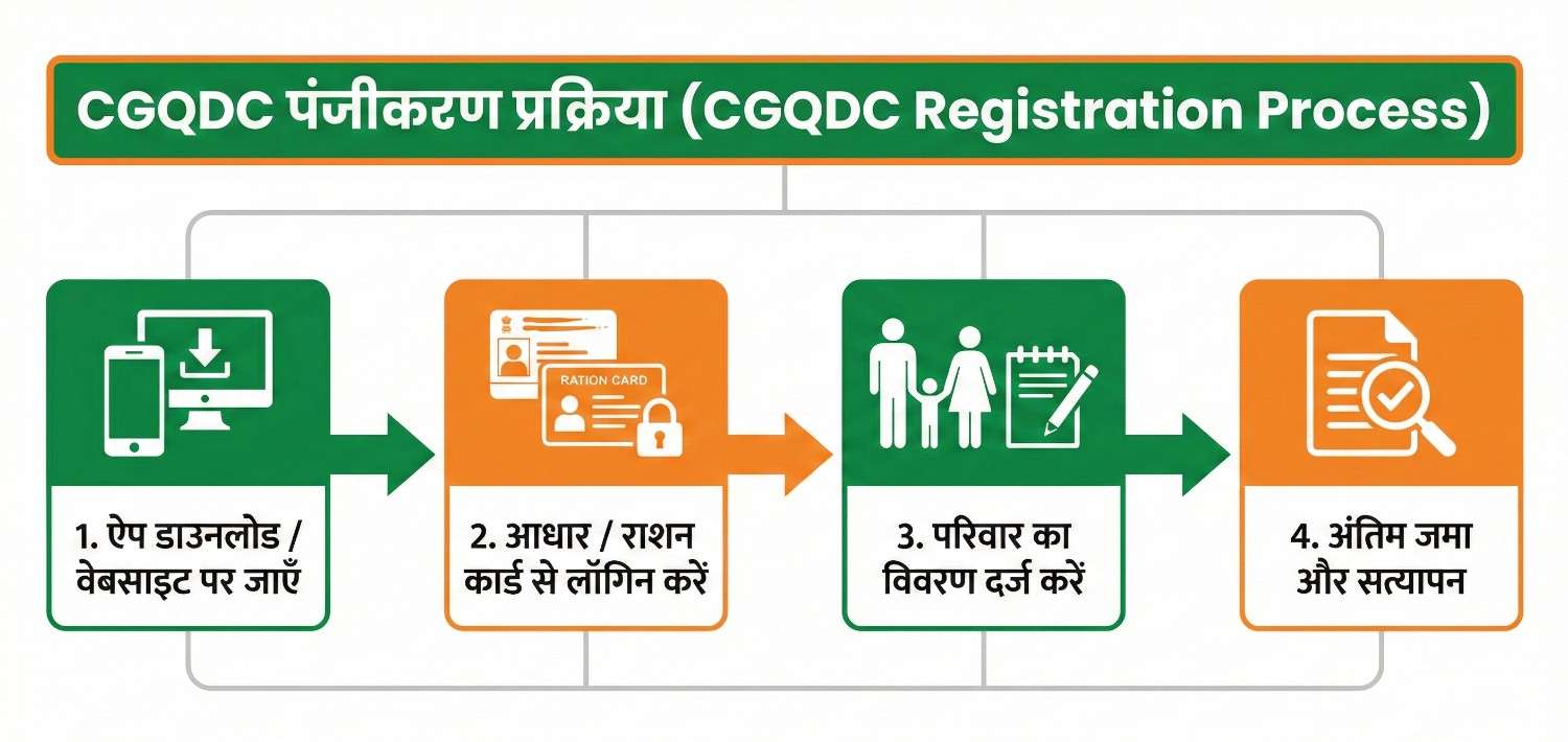 CGQDC Application Kya Hai