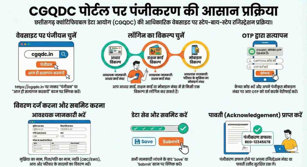 CGQDC Registration Kaise Kare (Step-by-Step Process)