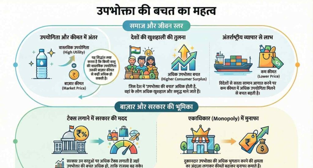 Importance of Consumer's Surplus