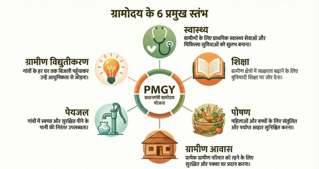 Pradhan Mantri Gramodaya Yojana Scheme के 6 मुख्य स्तंभ (Components)