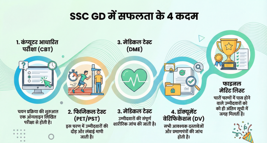 SSC GD Selection Process