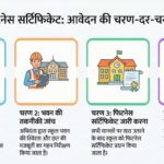 application for fitness certificate of school building