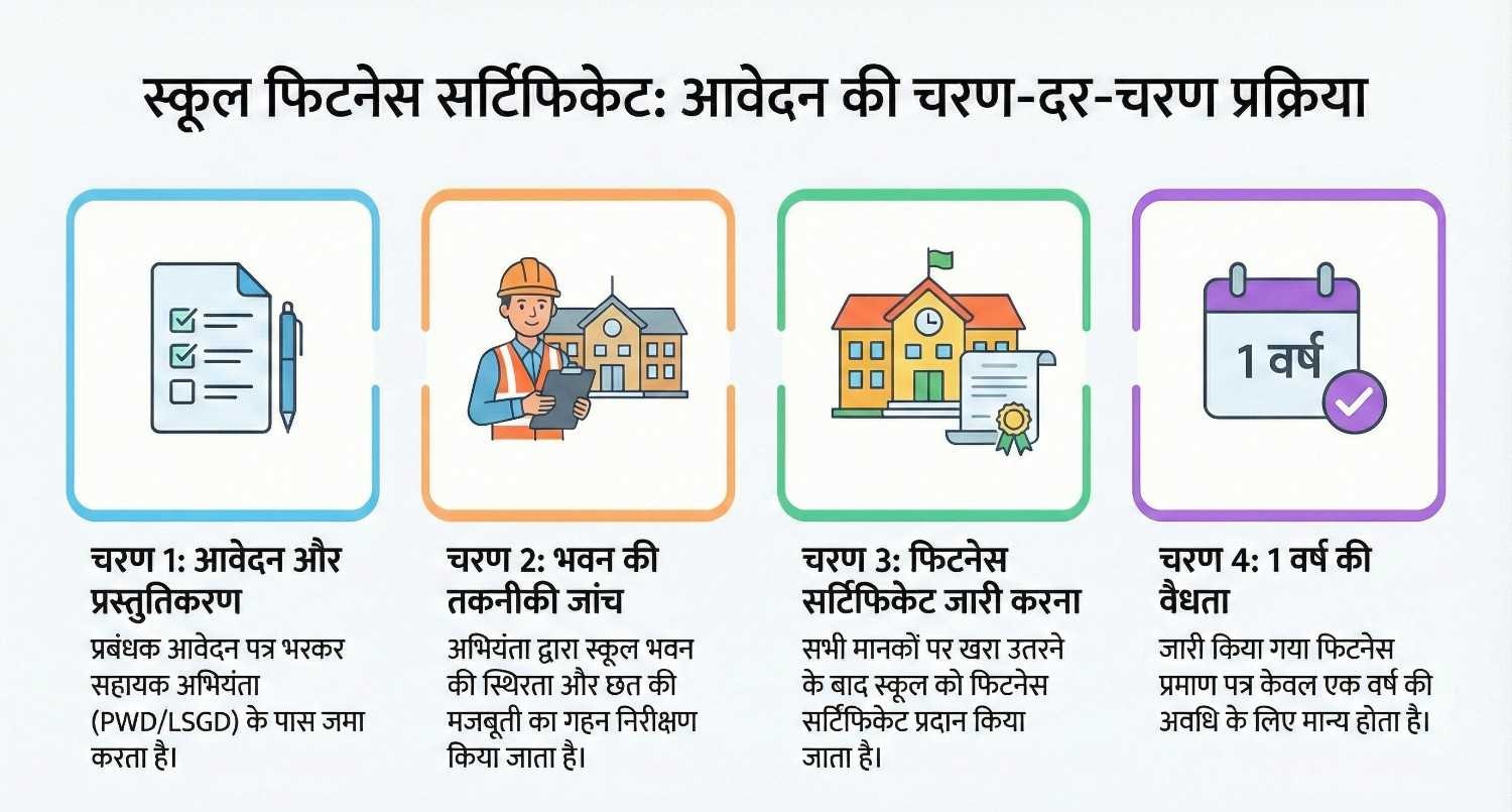 application for fitness certificate of school building