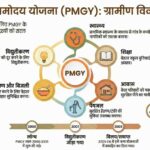 pradhan mantri gramodaya yojana scheme​