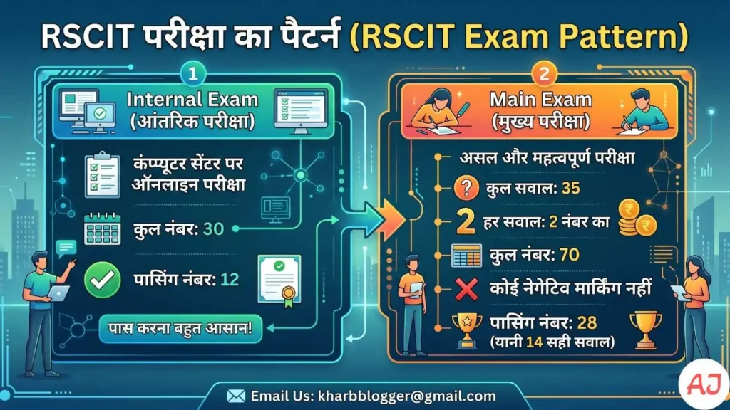 RSCIT Exam Pattern (परीक्षा कैसी होती है?)